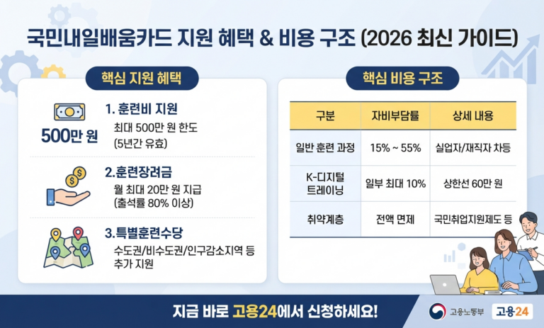 국민내일배움카드 지원 혜택 및 비용 구조 완벽 정리 (2026 최신 국비 지원 가이드) 12 2026년 최신 기준 국민내일배움카드 지원 혜택(500만 원 한도, 훈련장려금)과 핵심 비용 구조(자비부담률 및 K-디지털 트레이닝)를 정리한 인포그래픽
